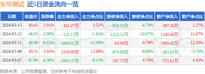long8唯一官方网站投资管理定义投资管理投资管理含义东华测试（300354）3