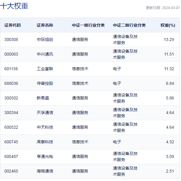long8唯一官方网站投资管理投资者的十大种类行业ETF风向标丨适度超前建设5G
