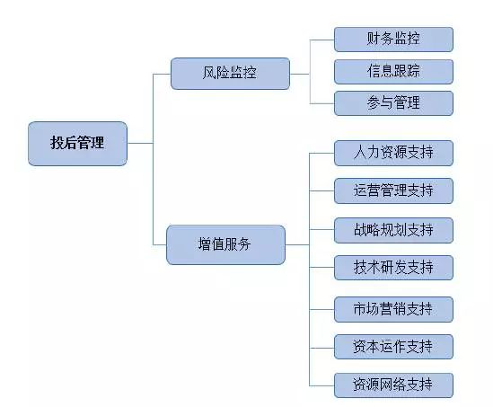 long8唯一官方网站公司注册投资管理投资管理制度模板私募股权基金投后管理研究（