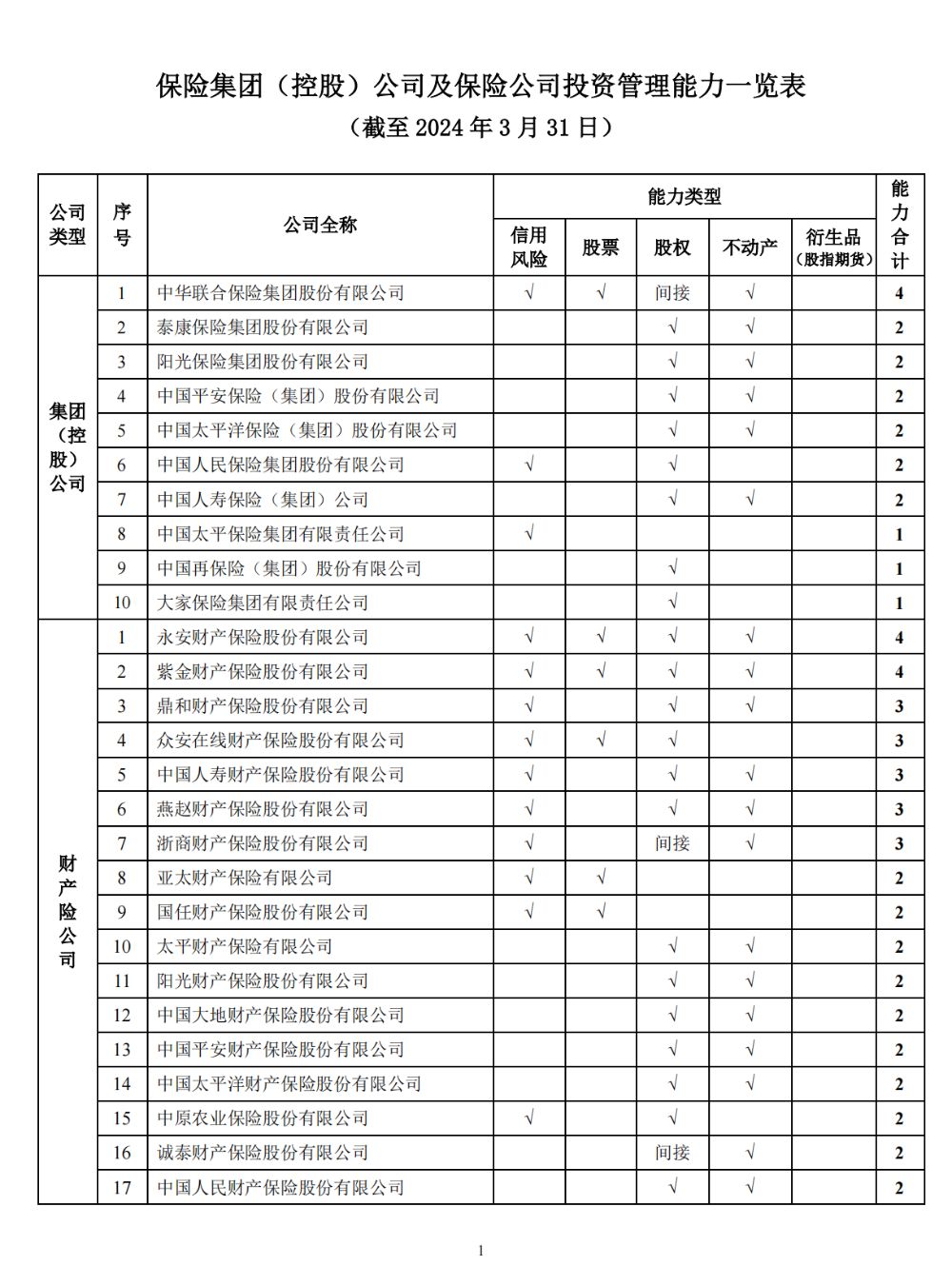 long8唯一官网投资管理股权投资的三种形式我国117家保险机构具备266项投资