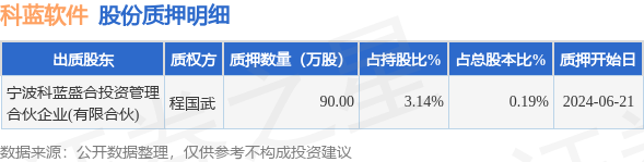 科蓝软件（300663）股东宁波科蓝盛合投资管理合伙企业(有限合伙)质押90万股
