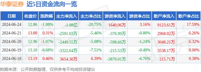 龙8long8华泰证券（601688）6月24日主力资金净卖出108亿元