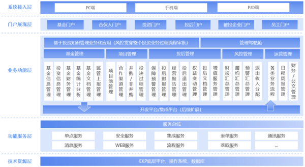 龙8long8蓝凌VCPE投资管理系统赋能2万+私募“募投管退”高效、合规