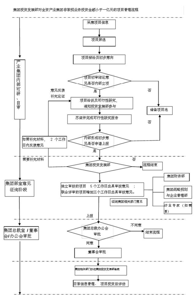 绿地集团综合产业投资管理办法