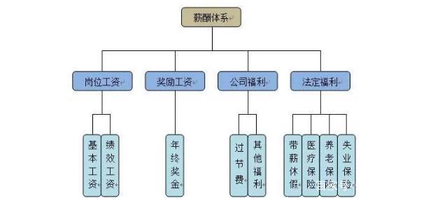 xxx公司薪酬管理制度与绩效管理制度