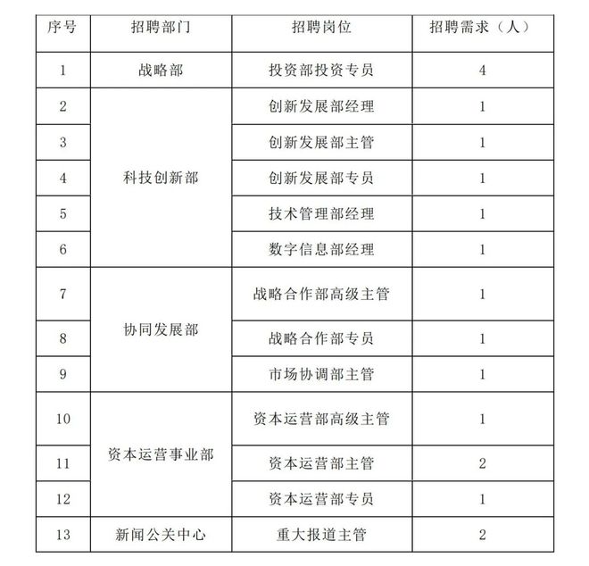 龙8long8【社招】通用技术集团公开招聘13岗位18人