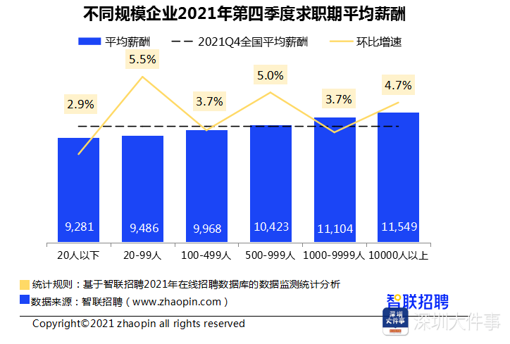 龙8long8企业招聘薪酬报告显示深圳第四季度月薪环比上涨53%