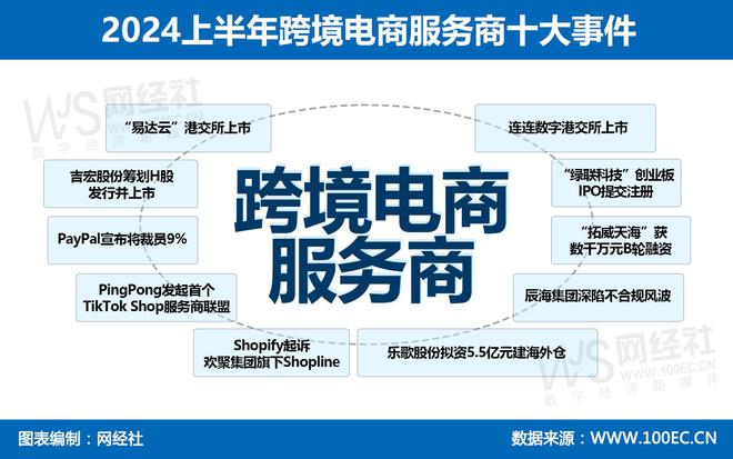 龙8long8上市潮涌与合规挑战 跨境电商服务商十大事件