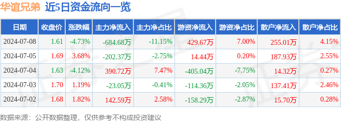 龙8long8华谊兄弟（300027）7月8日主力资金净卖出68468万元