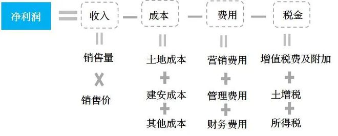 龙8long8，想做地产项目总先搞懂这些投资指标再说！