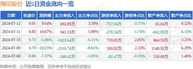 龙8long8，7月12日海印股份涨停分析：物业管理房地产共享经济概念热股
