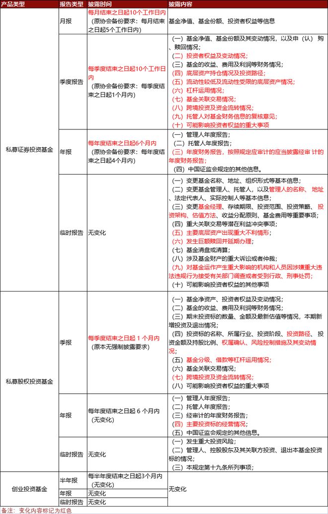 龙8long8，《私募投资基金信息披露和信息报送管理规定（征求意见稿）》要点分析
