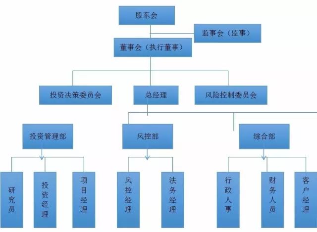 龙8long8，基金管理人内部组织机构设计及风险