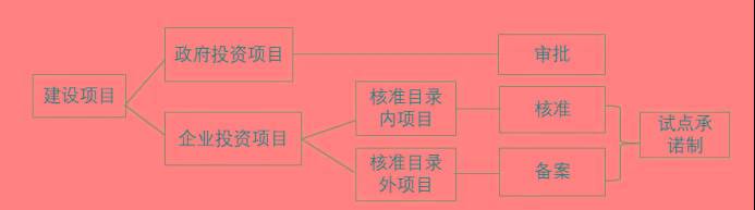 龙8long8，政府投资项目可行性研究报告编制要点