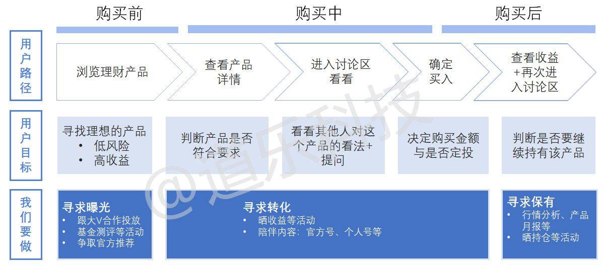 龙8long8，三个方法让基金社区更热闹、运营更高效