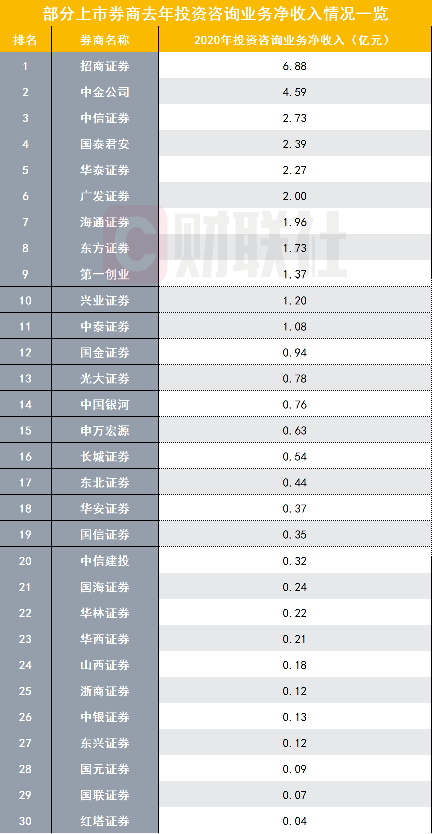 龙8long8，券商投顾业务座次前十初定招商中金中信居前三