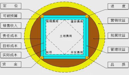龙8long8，“房地产投资项目成本管理方圆图”解析